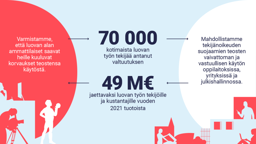 Kuvassa kerrotaan 70 000 kotimaista luovan työn tekijää antanut valttuutuksen. 49 miljoonaa euroa on jaettu luovan työn tekijöille ja kustantajille vuoden 2021 tuotoista.