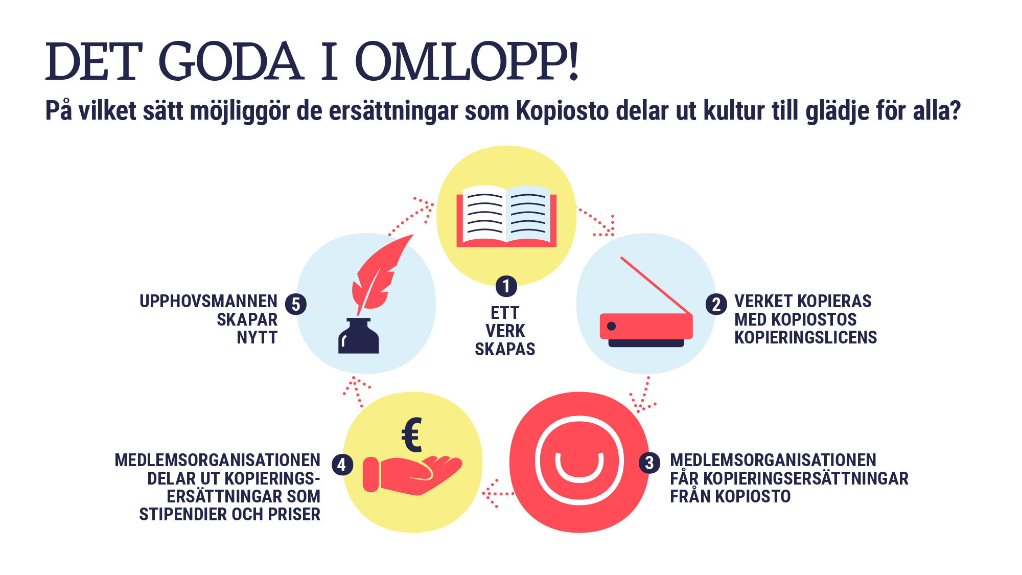 Infograf av på vilket sätt möjliggör de ersättningar som Kopiosto delar ut kultur till glädje för alla.