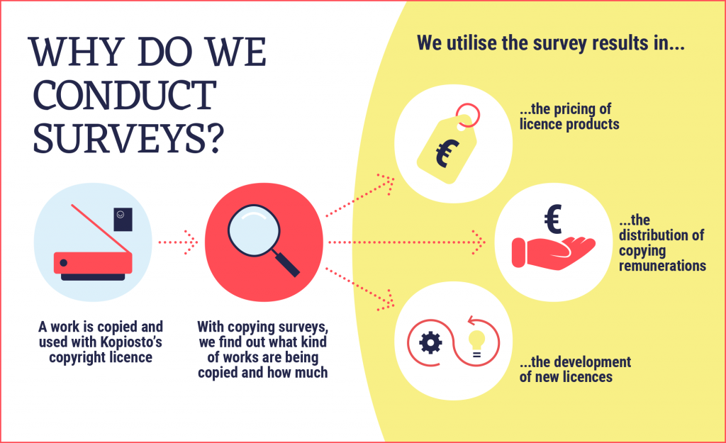 Why do we conduct surveys? A work is copied and used with Kopiosto's copyright licence. With copying surveys we find out what kind of works are being copied and how much. We utilise the survey results in the pricing of licence products, the distribution of copying remunerations and the development of new licenses.