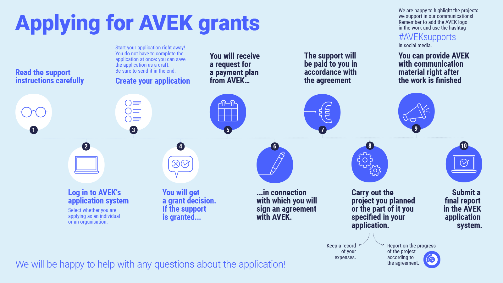 Applying for AVEK grants 1. Read the support instructions carefully. 2. Log in to AVEK’s application system. Select whether you are applying as an individual or an organisation. 3. Create your application. Start your application right away! You do not have to complete the application at once: you can save the application as a draft. Be sure to send it in the end. 4. You will get a grant decision. If the support is granted... 5. You will receive a request for a payment plan from AVEK… 6. ...in connection with which you will sign an agreement with AVEK. 7. The support will be paid to you in accordance with the agreement. 8. Carry out the project you planned or the part of it you specified in your application. Keep a record of your expenses. Report on the progress of the project according to the agreement. 9. You can provide AVEK with communication material right after the work is finished We are happy to highlight the projects we support in our communications! Remember to add the AVEK logo in the work and use the hashtag #AVEKsupports in social media. 10. Submit a final report in the AVEK application system. We will be happy to help with any questions about the application!