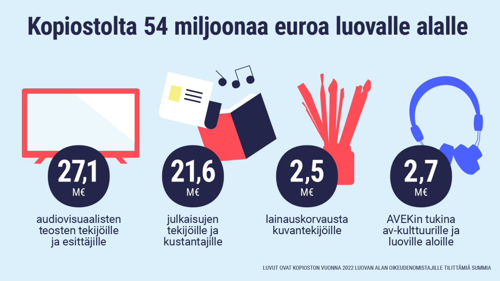 Kopiostolta 54 miljoonaa euroa luovalle alalle. 27,1 M€ audiovisuaalisten teosten tekijöille ja esittäjille; 21,6 M€ julkaisujen tekijöille ja kustantajille; 2,5 M€ lainauskorvausta kuvantekijöille; ja 2,7 M€ AVEKin tukina av-kulttuurille ja luoville aloille. Luvut ovat Kopioston vuonna 2022 luovan alan oikeudenomistajille tilittämiä summia.