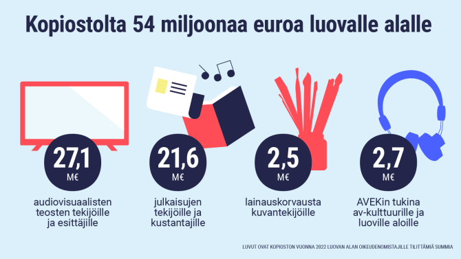 Kopiostolta 54 miljoonaa euroa luovalle alalle. 27,1 M€ audiovisuaalisten teosten tekijöille ja esittäjille; 21,6 M€ julkaisujen tekijöille ja kustantajille; 2,5 M€ lainauskorvausta kuvantekijöille; ja 2,7 M€ AVEKin tukina av-kulttuurille ja luoville aloille. Luvut ovat Kopioston vuonna 2022 luovan alan oikeudenomistajille tilittämiä summia.