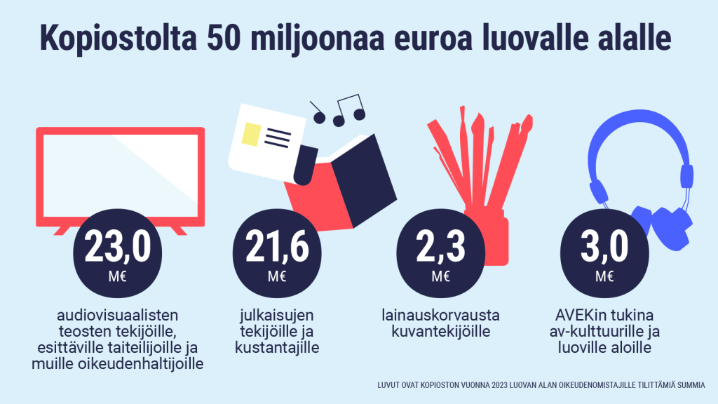 Kopiostolta 50 miljoonaa euroa luovalle alalle. 23,0 M€ audiovisuaalisten teosten tekijöille, esittäjille ja muille oikeudenhaltijoille. 21,6 M€ julkaisujen tekijöille ja kustantajille. 2,3 M€ lainauskorvausta kuvantekijöille. 3,0 M€ AVEKin tukina av-kulttuurille ja luoville aloille.