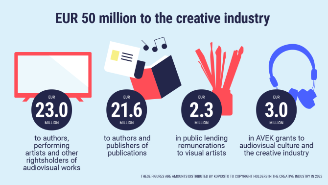 EUR 50 million to the creative industry. EUR 23.0 million to authors, performing others and other rightsholders of audiovisual works. EUR 21.6 million to authors and publishers of publications. EUR 2.3 million in public lending remunerations to visual artists. EUR 3.0 million in AVEK grants to audiovisual culture and the creative industry. These figures are amounts distributed by Kopiosto to copyright holders in the creative industry in 2023.